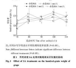 不同浓度外源SA对“赤霞珠”果实品质的影响