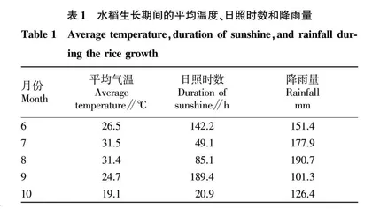 施氮量对水稻品种太安1号产量和品质的影响