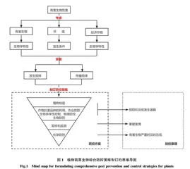 研究生精品课程植物有害生物综合防控案例教学探索与实践