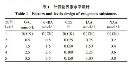 5种外源物浸种对小叶鼠李种子发芽的影响