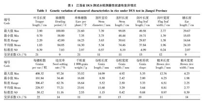 基于DUS测试的江西省水稻新品种遗传多样性分析