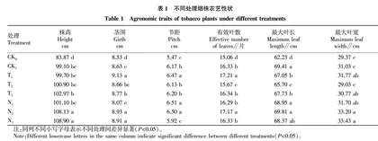 鸡粪生物炭有机肥对烟草生长发育及品质的影响