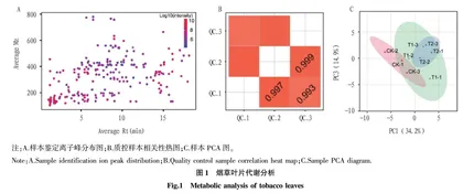 有机肥对烟叶次生代谢物影响分析