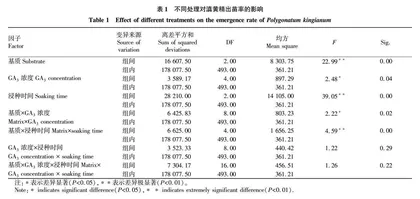 滇黄精种子育苗技术研究
