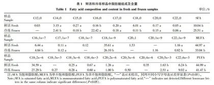 冷冻条件对细鳞鲑肌肉营养成分的影响