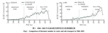 基于知识图谱的农田土壤水盐运移研究进展