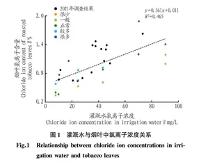 大农业系统豫中烤烟氯离子调控研究