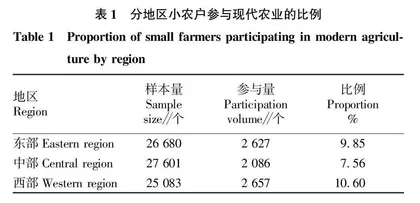 小农户与现代农业有机衔接的影响因素分析