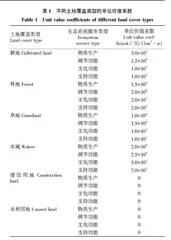 山水林田湖草沙一体化保护和修复工程对荆州市生态系统服务价值和稀缺价值的影响