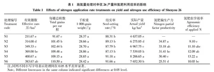 氮肥和密度对江西晚粳申优26的产量和氮肥利用效率的影响