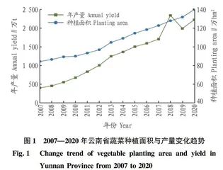 云南高原蔬菜产业集群研究现状及对策