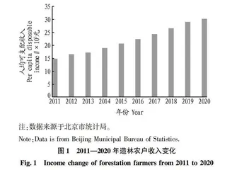 北京市北部山区造林工程绩效提升策略研究