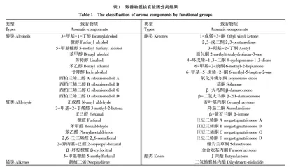 装箱密度对陈化片烟化学成分及感官质量的影响
