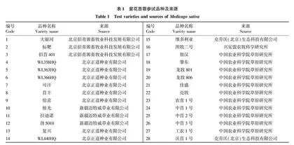 兴安盟地区28个紫花苜蓿品种生产性能研究