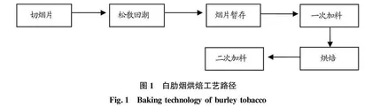 烘焙工序对白肋烟主流烟气中7种有害成分及感官质量的影响