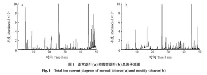 基于SPME结合GC-MS法测定霉变烟叶中挥发性成分的研究