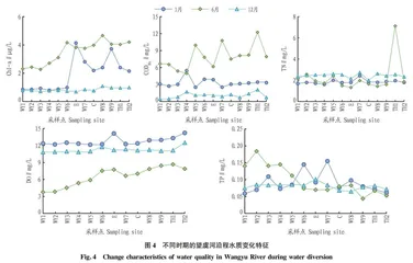 引江济太通道望虞河的水质变化特征及磷通量计算