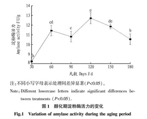 烟叶醇化初期烤甜香风味物质形成规律