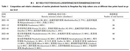 东山湾海带养殖区海洋浮游细菌的群落结构变化