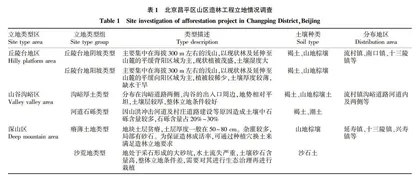 北京北部山区造林建设立地类型与植物配置