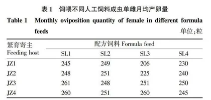 不同人工饲料对花绒寄甲种群扩大繁育的研究