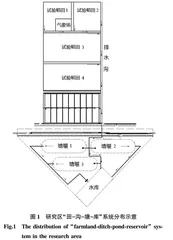 农田灌排系统雨洪调蓄模拟及分析