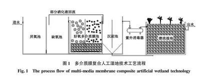 多介质膜复合人工湿地技术处理冬季农村生活污水