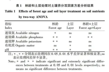 桑根达来不同林龄榆树林土壤养分特征