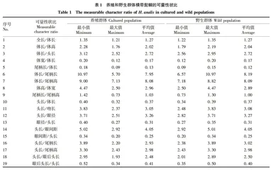 基于形态学特征和线粒体Cyt b序列的横带髭鲷野生与养殖群体比较