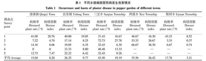 花椒膏药病发生规律与防治药剂筛选