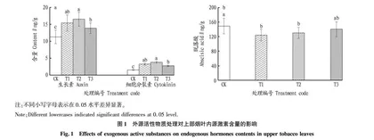 外源活性物质对上部烟叶生理生化指标及产质量的影响