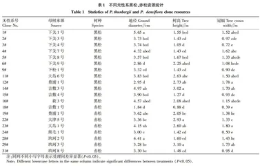 黑松 ·赤松无性系生长及生理生化的差异性分析