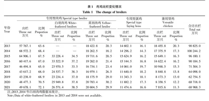 江苏省肉鸡产业形势研究