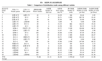 马铃薯13个品种（系杂交亲和力及F1代性状研究