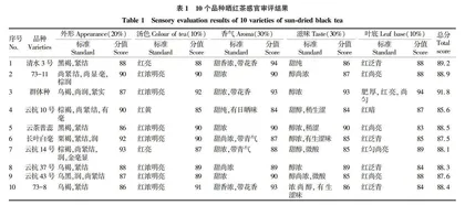 不同茶树品种晒红茶品质对比研究