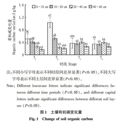 樟子松固沙林凋落物分解对土壤碳·氮·磷的影响