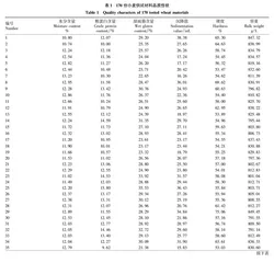 170份小麦高代品系品质性状的相关性分析和聚类分析