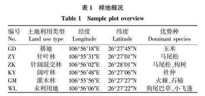 黔中森林不同土地利用类型土壤养分及计量特征