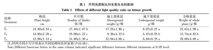 不同比例LED光源对生菜生长相关特性的影响