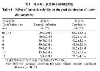 不同消毒方法对山莨菪种子消毒及萌发的影响