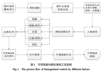 不同调控因素对打叶复烤成品片烟质量均匀性的影响