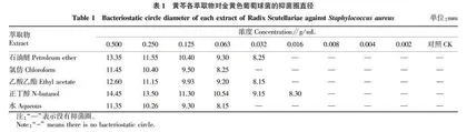 黄芩提取物的抑菌作用及稳定性研究