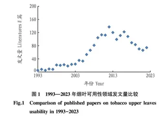 基于文献计量学的上部烟叶可用性知识图谱分析