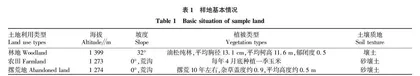 冀西北土地利用方式改变对土壤贮水和入渗特征的影响