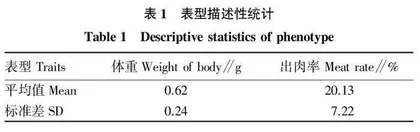 日本沼虾体重和出肉率联合GWAS分析