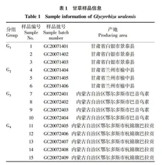 不同产地甘草药材质量评价