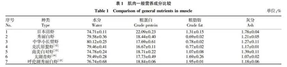 黑龙江省连环湖地区3种土著虾肌肉营养成分分析