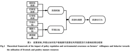 政策规制•环境认知对林芝市农户畜禽粪污资源化利用意愿及行为的影响