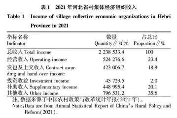 乡村振兴战略下河北省村集体“三资”管理问题研究