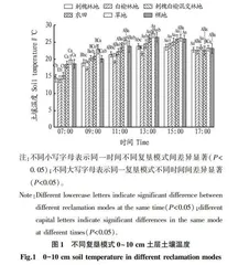 露天矿排土场不同复垦模式下的土壤修复效果研究